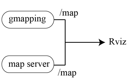 Gmapping Ros Wiki 古月居 - ROS机器人知识分享社区