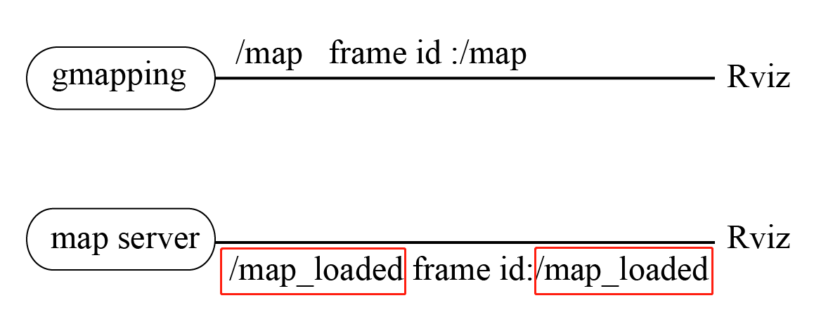 Ros Map Frame 古月居 - ROS机器人知识分享社区