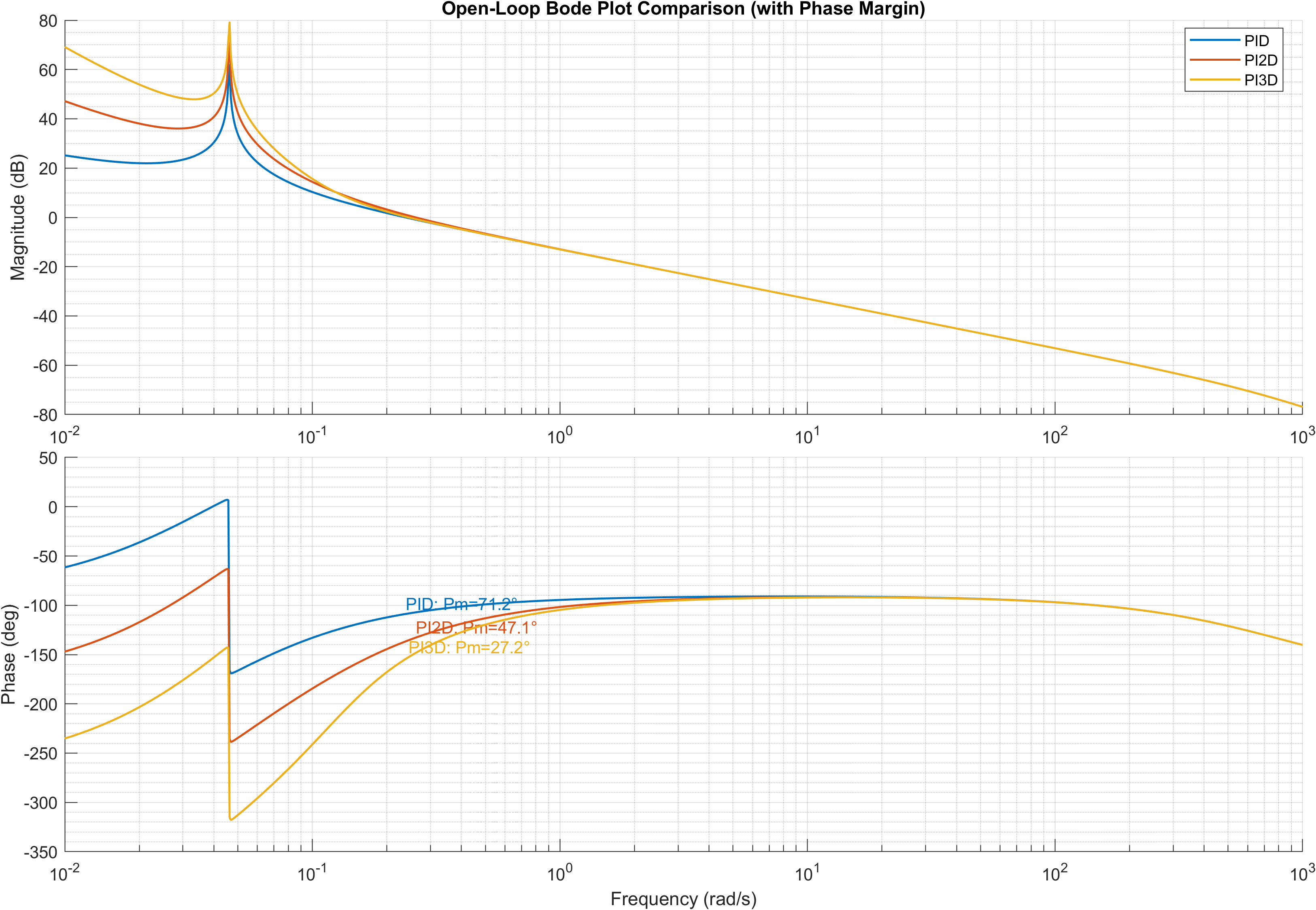 控制器】多积分型PID控制器的低频干扰抑制与稳态精度分析